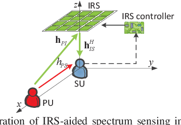 Figure 1 for Intelligent Reflecting Surface-Aided Spectrum Sensing for Cognitive Radio