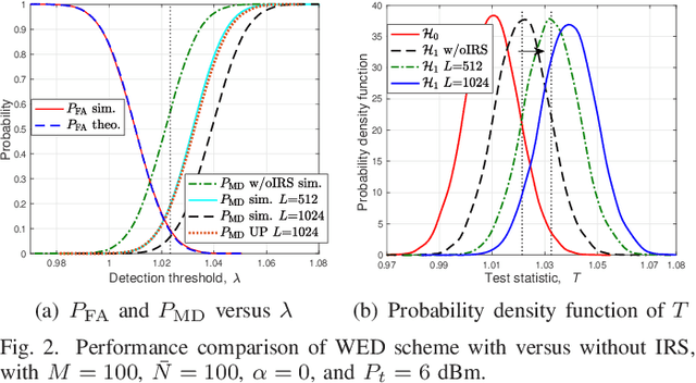 Figure 2 for Intelligent Reflecting Surface-Aided Spectrum Sensing for Cognitive Radio