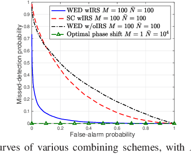 Figure 3 for Intelligent Reflecting Surface-Aided Spectrum Sensing for Cognitive Radio