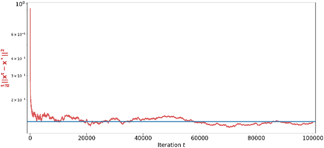 Figure 2 for Nonlinear gradient mappings and stochastic optimization: A general framework with applications to heavy-tail noise