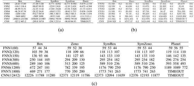 Figure 3 for Analyzing Deep Neural Networks with Symbolic Propagation: Towards Higher Precision and Faster Verification