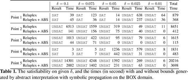 Figure 2 for Analyzing Deep Neural Networks with Symbolic Propagation: Towards Higher Precision and Faster Verification