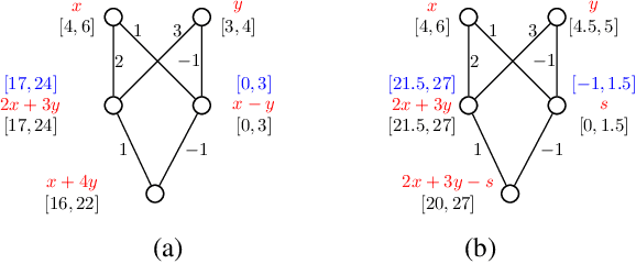 Figure 1 for Analyzing Deep Neural Networks with Symbolic Propagation: Towards Higher Precision and Faster Verification