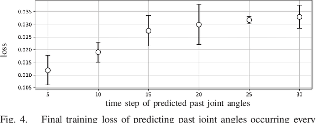 Figure 4 for Undefined-behavior guarantee by switching to model-based controller according to the embedded dynamics in Recurrent Neural Network