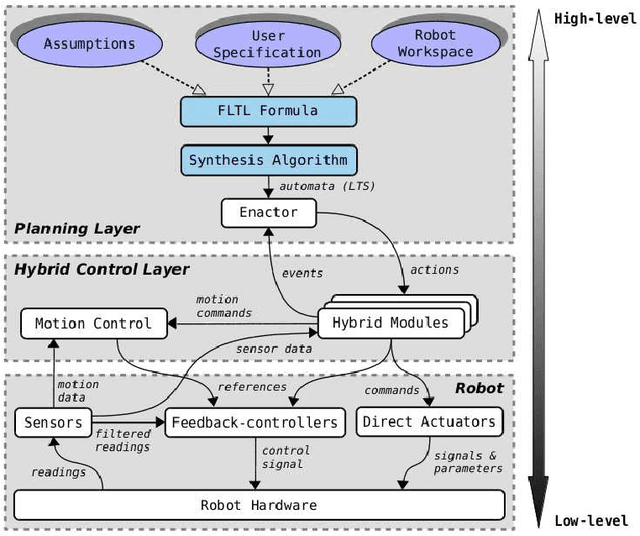 Figure 2 for Hybrid Control from Scratch: A Design Methodology for Assured Robotic Missions