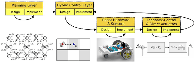 Figure 3 for Hybrid Control from Scratch: A Design Methodology for Assured Robotic Missions