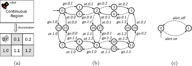 Figure 4 for Hybrid Control from Scratch: A Design Methodology for Assured Robotic Missions
