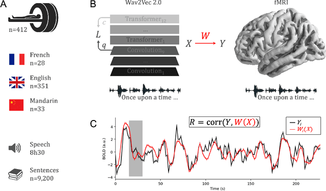 Figure 1 for Toward a realistic model of speech processing in the brain with self-supervised learning