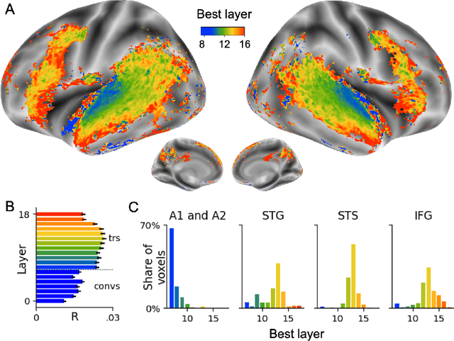 Figure 3 for Toward a realistic model of speech processing in the brain with self-supervised learning