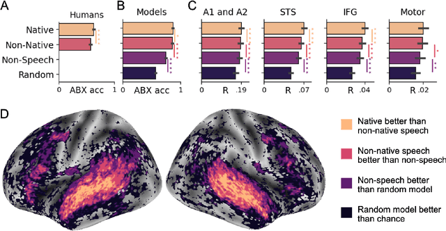 Figure 4 for Toward a realistic model of speech processing in the brain with self-supervised learning