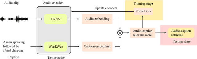 Figure 1 for Language-based Audio Retrieval Task in DCASE 2022 Challenge