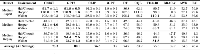 Figure 3 for Can Wikipedia Help Offline Reinforcement Learning?