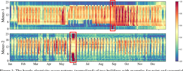 Figure 1 for LEAD1.0: A Large-scale Annotated Dataset for Energy Anomaly Detection in Commercial Buildings