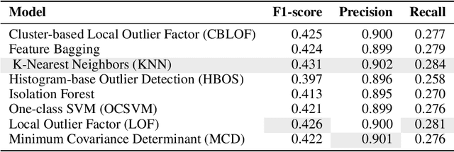 Figure 2 for LEAD1.0: A Large-scale Annotated Dataset for Energy Anomaly Detection in Commercial Buildings