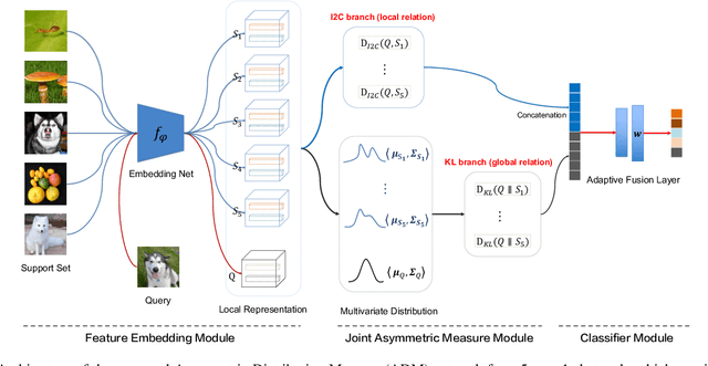 Figure 1 for Asymmetric Distribution Measure for Few-shot Learning