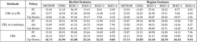 Figure 4 for Curiosity-driven Reinforcement Learning for Diverse Visual Paragraph Generation