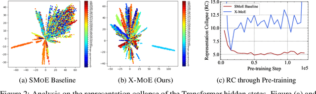 Figure 4 for On the Representation Collapse of Sparse Mixture of Experts