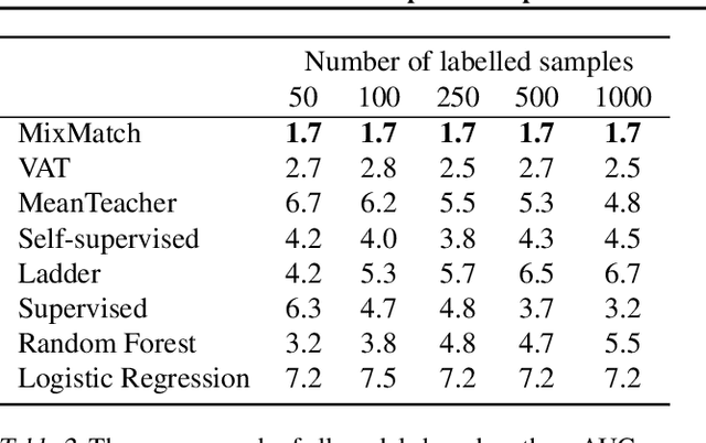 Figure 3 for Deep Semi-Supervised Learning for Time Series Classification