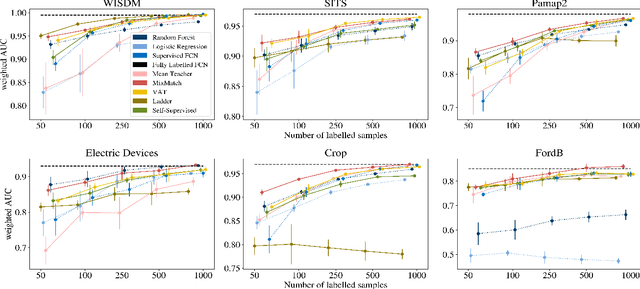 Figure 2 for Deep Semi-Supervised Learning for Time Series Classification