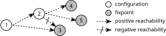 Figure 1 for Synthesis of Boolean Networks from Biological Dynamical Constraints using Answer-Set Programming