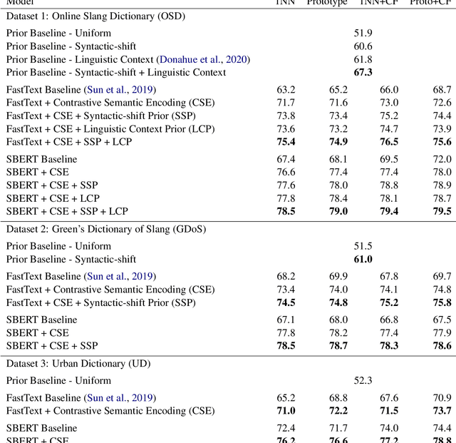 Figure 2 for A Computational Framework for Slang Generation