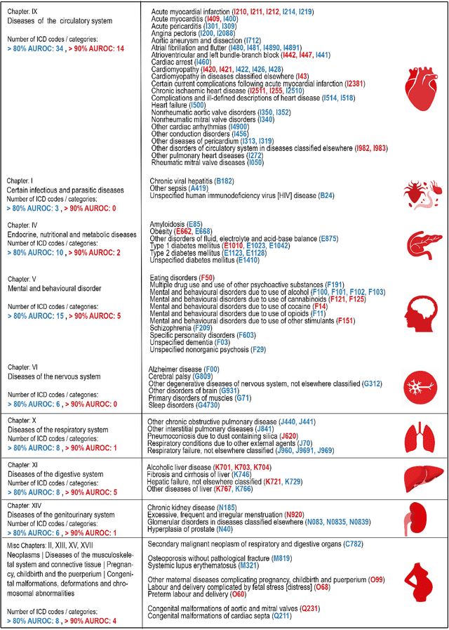 Figure 1 for ECG for high-throughput screening of multiple diseases: Proof-of-concept using multi-diagnosis deep learning from population-based datasets