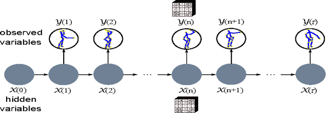 Figure 4 for Learning Linear Dynamical Systems with High-Order Tensor Data for Skeleton based Action Recognition