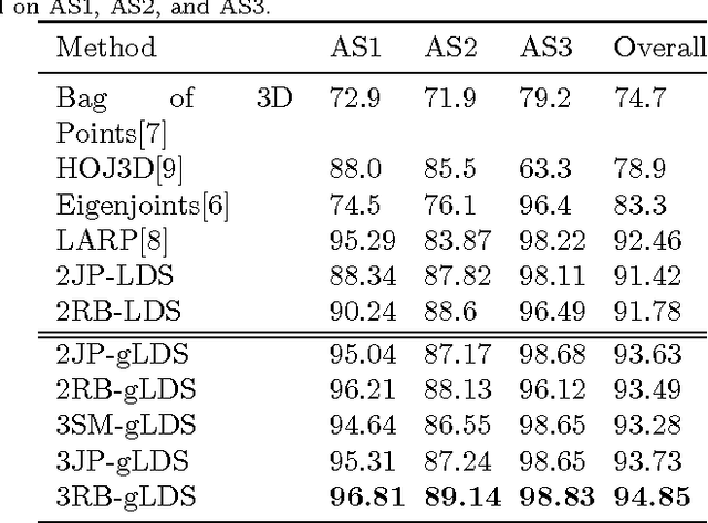 Figure 2 for Learning Linear Dynamical Systems with High-Order Tensor Data for Skeleton based Action Recognition