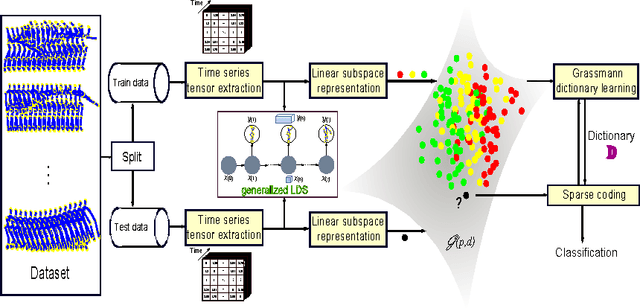 Figure 1 for Learning Linear Dynamical Systems with High-Order Tensor Data for Skeleton based Action Recognition