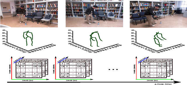 Figure 3 for Learning Linear Dynamical Systems with High-Order Tensor Data for Skeleton based Action Recognition