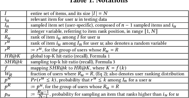 Figure 1 for On Sampling Top-K Recommendation Evaluation