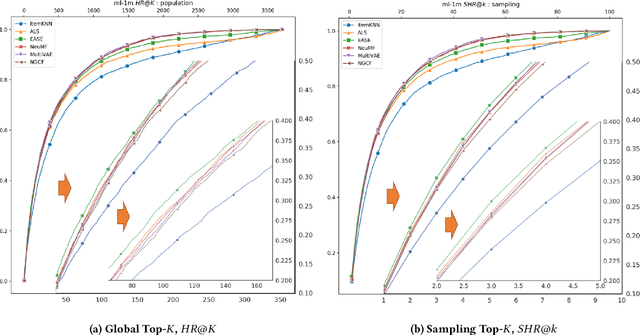 Figure 2 for On Sampling Top-K Recommendation Evaluation