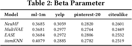 Figure 4 for On Sampling Top-K Recommendation Evaluation