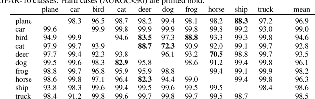 Figure 4 for Anomaly Detection using Contrastive Normalizing Flows