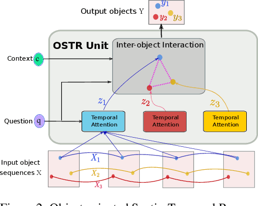 Figure 3 for Hierarchical Object-oriented Spatio-Temporal Reasoning for Video Question Answering