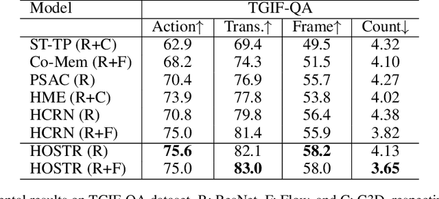 Figure 4 for Hierarchical Object-oriented Spatio-Temporal Reasoning for Video Question Answering