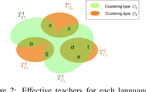 Figure 2 for Multilingual Neural Machine Translation:Can Linguistic Hierarchies Help?