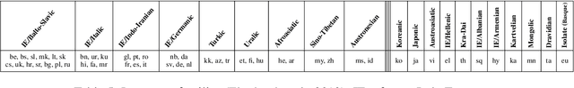 Figure 4 for Multilingual Neural Machine Translation:Can Linguistic Hierarchies Help?