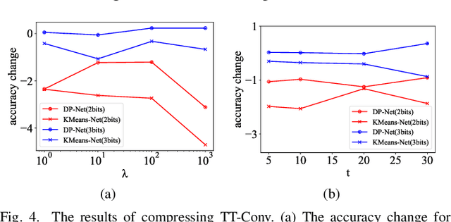 Figure 3 for DP-Net: Dynamic Programming Guided Deep Neural Network Compression