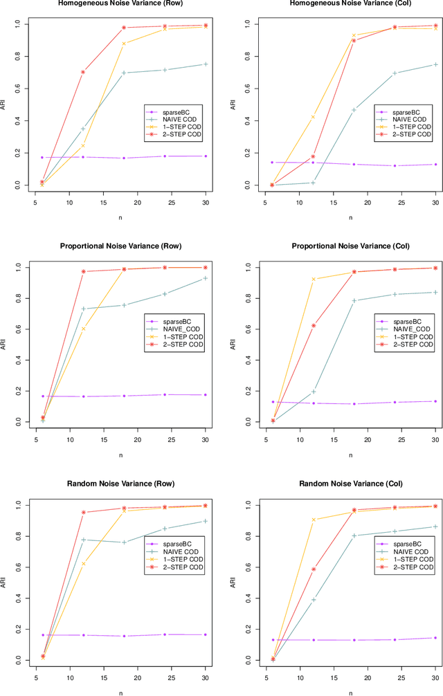 Figure 1 for Optimal Variable Clustering for High-Dimensional Matrix Valued Data