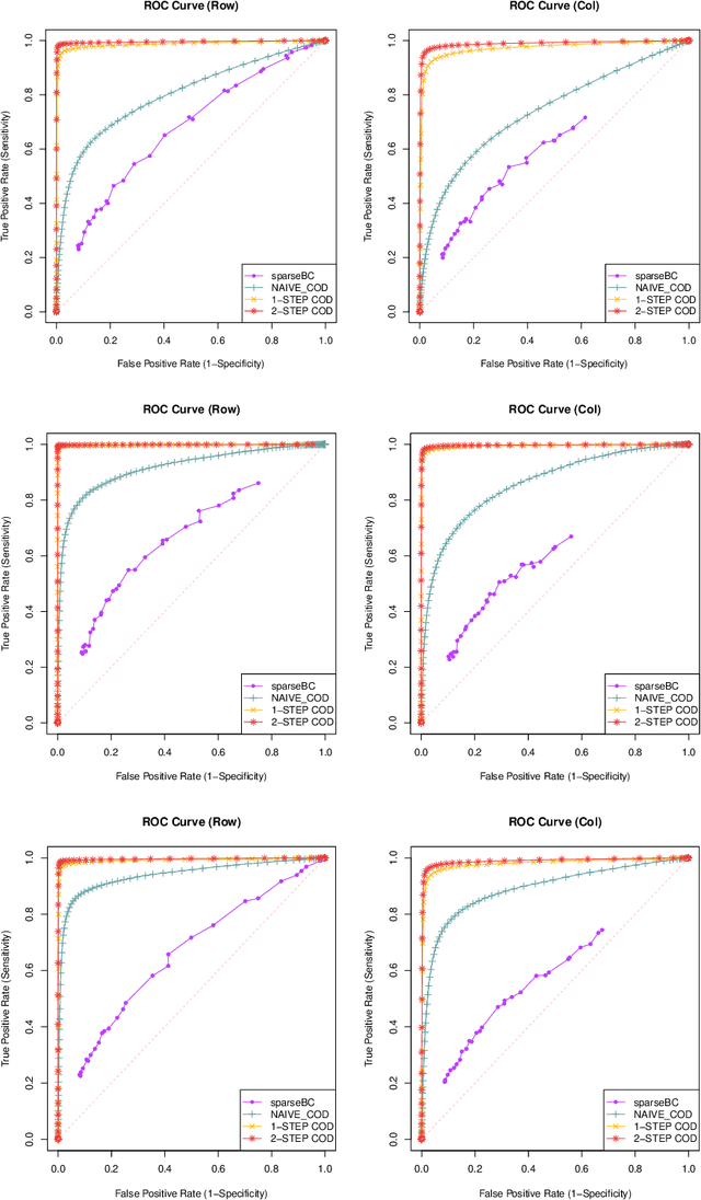 Figure 2 for Optimal Variable Clustering for High-Dimensional Matrix Valued Data