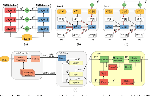 Figure 1 for Training Spiking Neural Networks with Local Tandem Learning