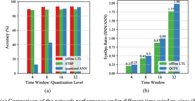 Figure 3 for Training Spiking Neural Networks with Local Tandem Learning