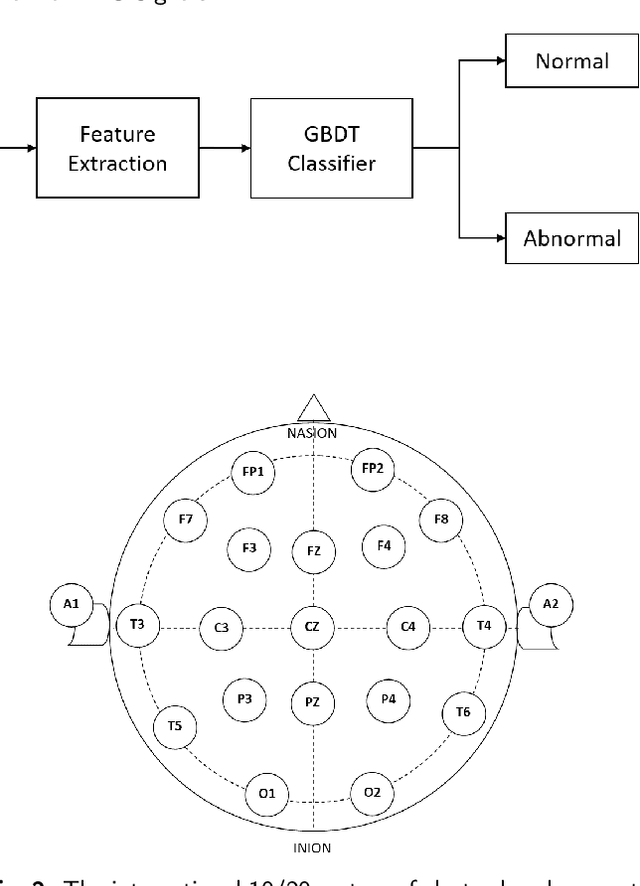 Figure 3 for Automatic detection of abnormal EEG signals using wavelet feature extraction and gradient boosting decision tree