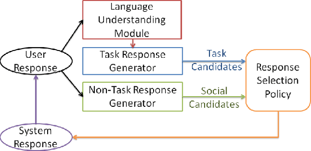Figure 1 for Learning Conversational Systems that Interleave Task and Non-Task Content