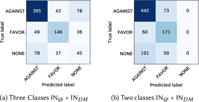 Figure 2 for Your Stance is Exposed! Analysing Possible Factors for Stance Detection on Social Media