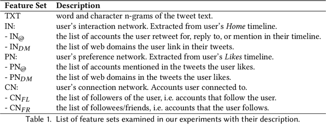 Figure 1 for Your Stance is Exposed! Analysing Possible Factors for Stance Detection on Social Media