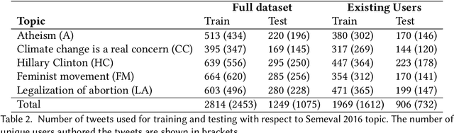 Figure 3 for Your Stance is Exposed! Analysing Possible Factors for Stance Detection on Social Media