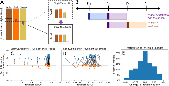 Figure 1 for Machine learning for public policy: Do we need to sacrifice accuracy to make models fair?