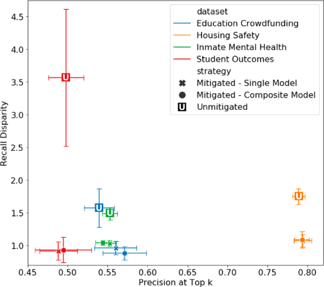 Figure 2 for Machine learning for public policy: Do we need to sacrifice accuracy to make models fair?